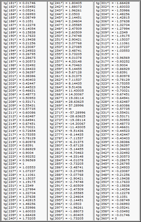 Таблица тангенсов