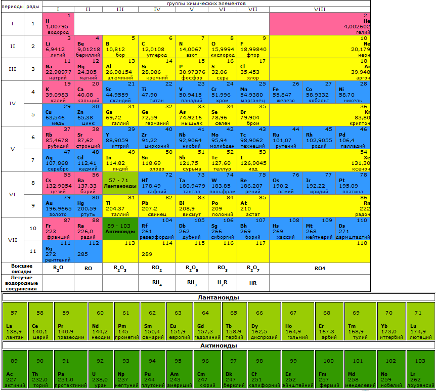 таблица Менделеева