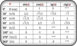 таблица синусов косинусов тангенсов котангенсов