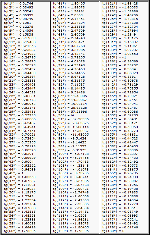 Таблица   тангенсов